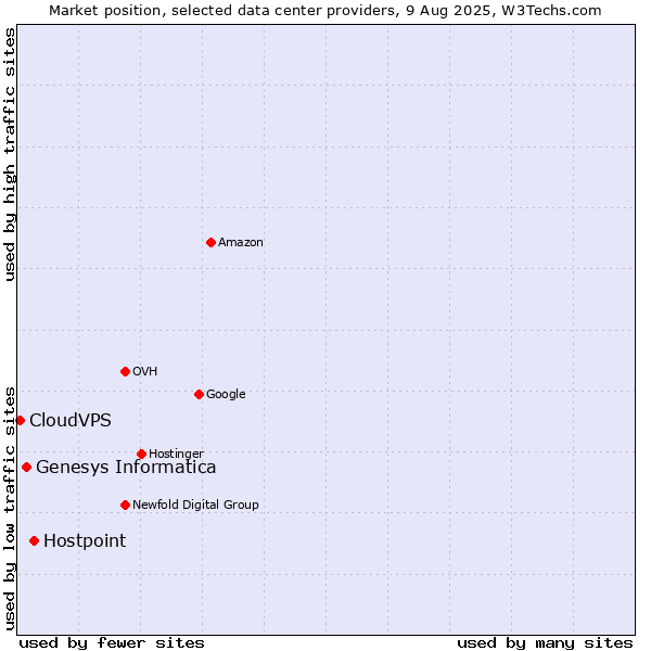 Market position of Hostpoint vs. Genesys Informatica vs. CloudVPS