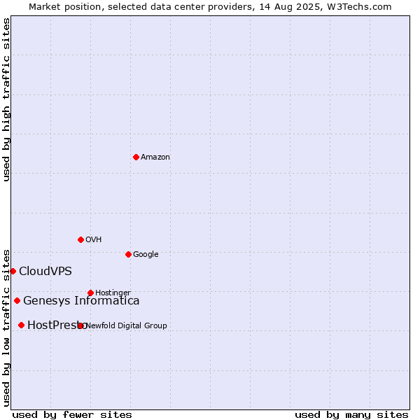 Market position of HostPresto vs. Genesys Informatica vs. CloudVPS
