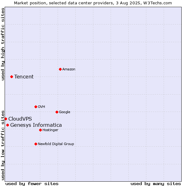Market position of Tencent vs. Genesys Informatica vs. CloudVPS