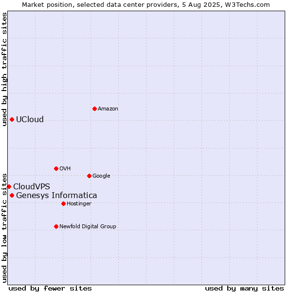 Market position of Genesys Informatica vs. UCloud vs. CloudVPS