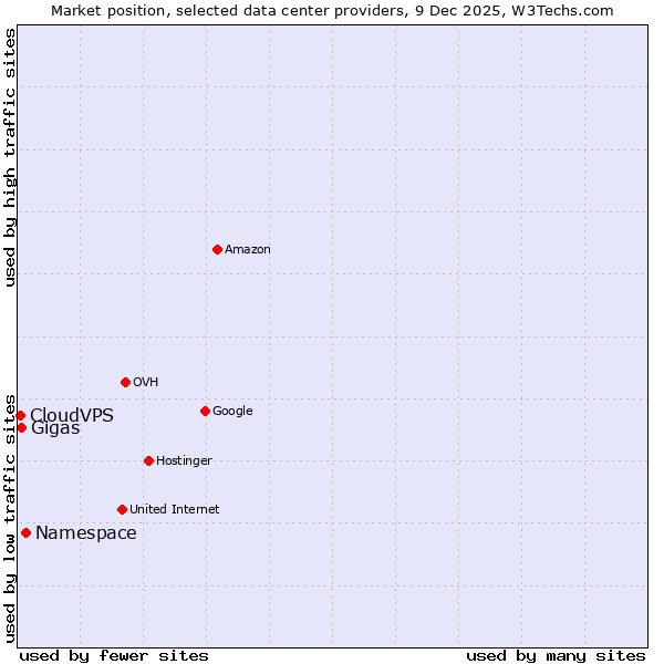 Market position of Namespace vs. Gigas vs. CloudVPS