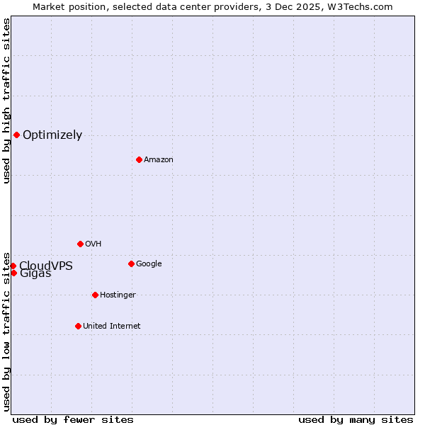 Market position of Optimizely vs. Gigas vs. CloudVPS