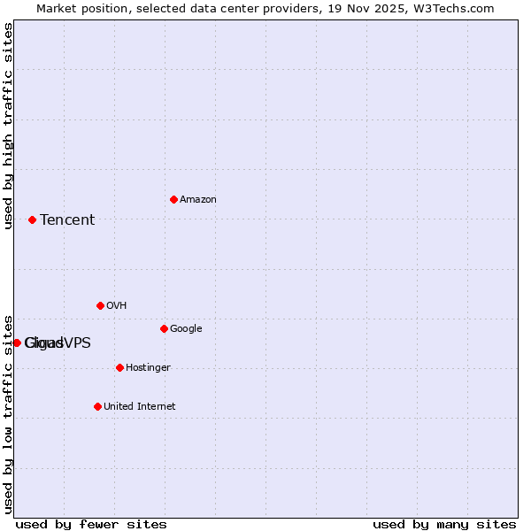 Market position of Tencent vs. Gigas vs. CloudVPS