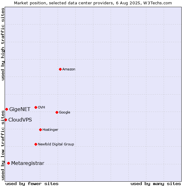 Market position of Metaregistrar vs. GigeNET vs. CloudVPS