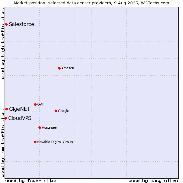 Market position of GigeNET vs. Salesforce vs. CloudVPS