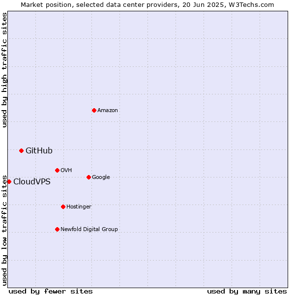 Market position of GitHub vs. CloudVPS