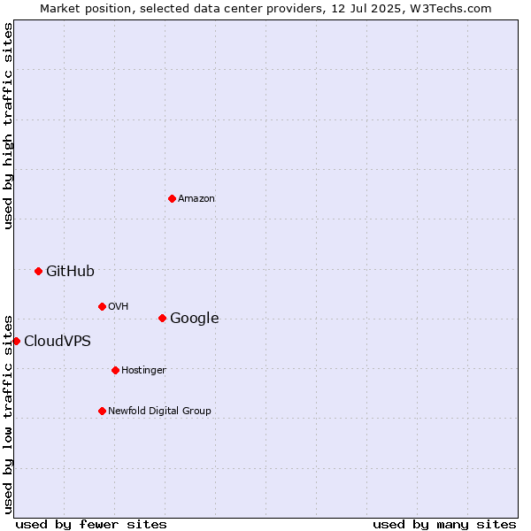 Market position of Google vs. GitHub vs. CloudVPS