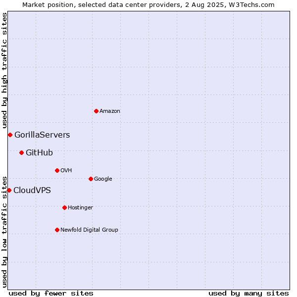 Market position of GitHub vs. GorillaServers vs. CloudVPS
