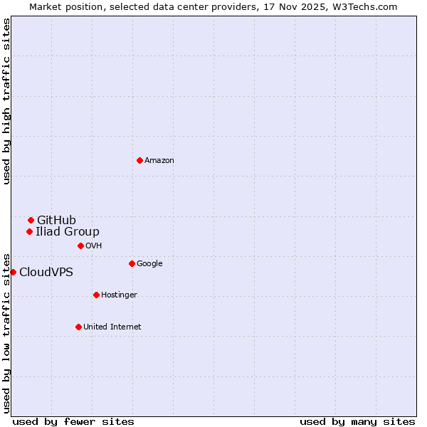 Market position of GitHub vs. Iliad Group vs. CloudVPS