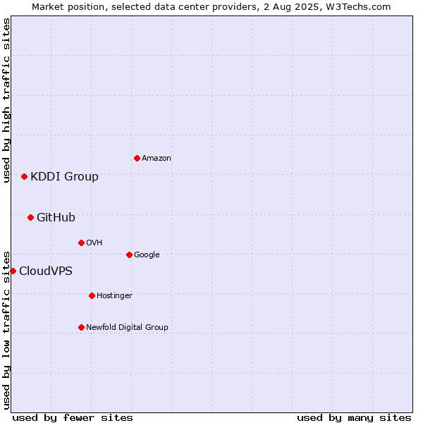 Market position of GitHub vs. KDDI Group vs. CloudVPS