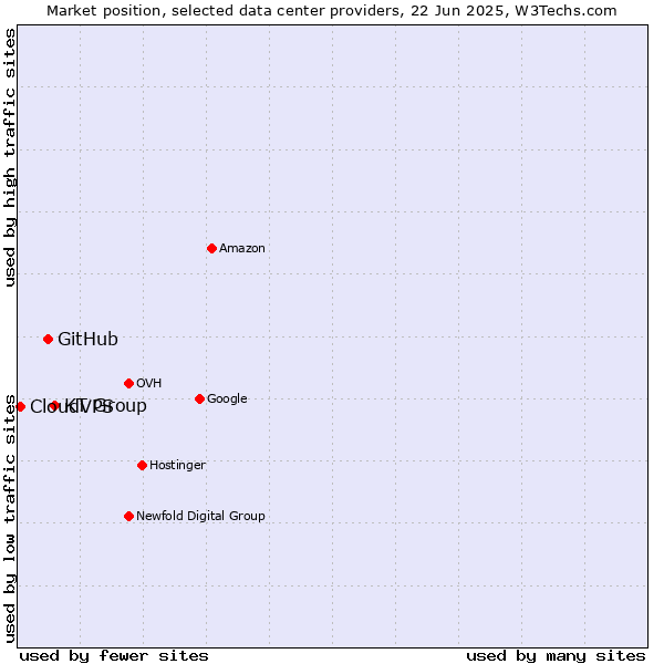 Market position of KT Group vs. GitHub vs. CloudVPS
