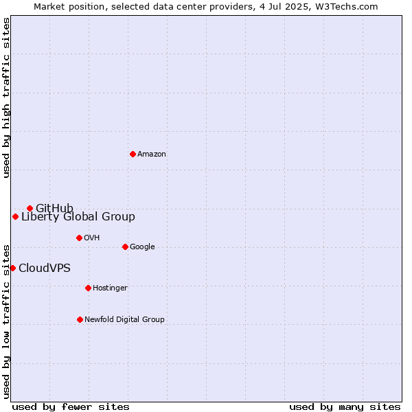 Market position of GitHub vs. Liberty Global Group vs. CloudVPS