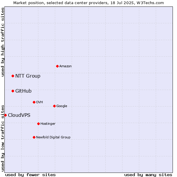 Market position of NTT Group vs. GitHub vs. CloudVPS