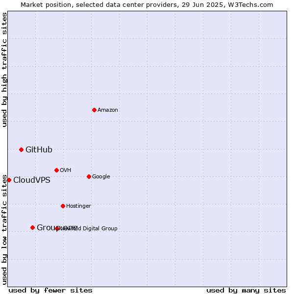 Market position of Group.one vs. GitHub vs. CloudVPS