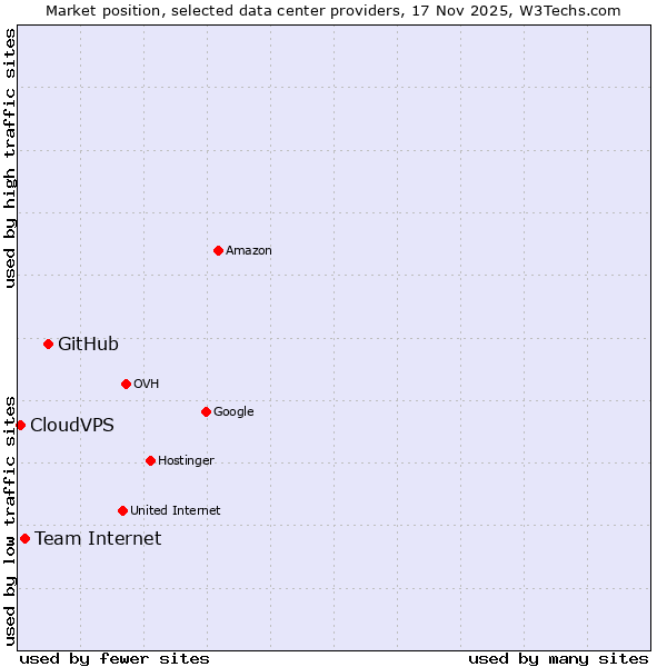 Market position of GitHub vs. Team Internet vs. CloudVPS