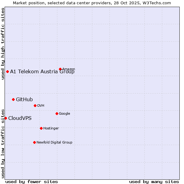 Market position of GitHub vs. A1 Telekom Austria Group vs. CloudVPS