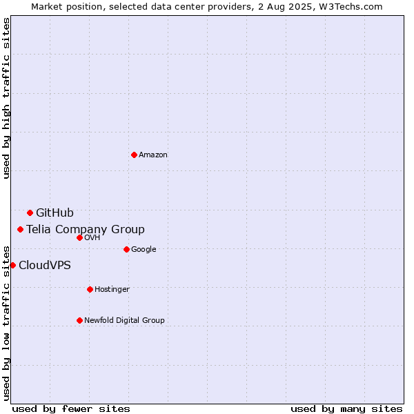 Market position of GitHub vs. Telia Company Group vs. CloudVPS