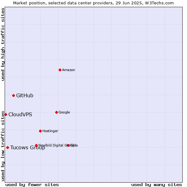 Market position of GitHub vs. Tucows Group vs. CloudVPS