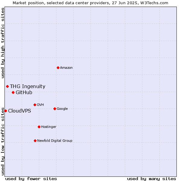 Market position of GitHub vs. THG Ingenuity vs. CloudVPS