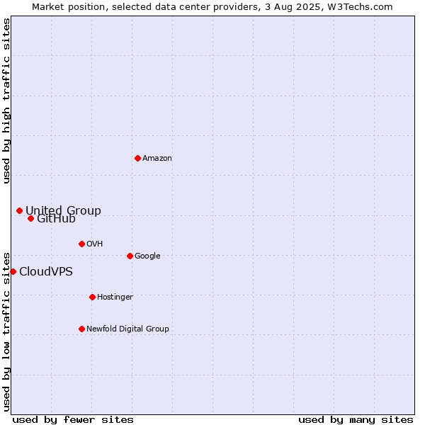 Market position of GitHub vs. United Group vs. CloudVPS