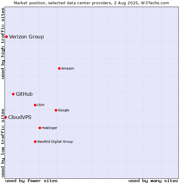 Market position of GitHub vs. Verizon Group vs. CloudVPS