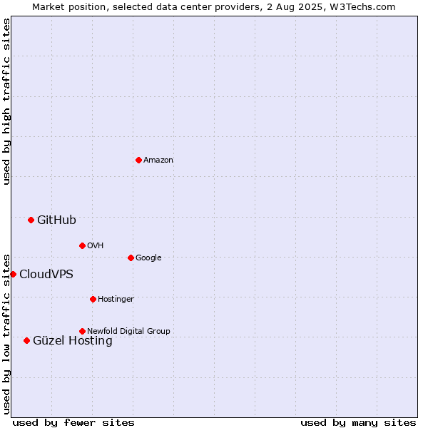 Market position of GitHub vs. Güzel Hosting vs. CloudVPS