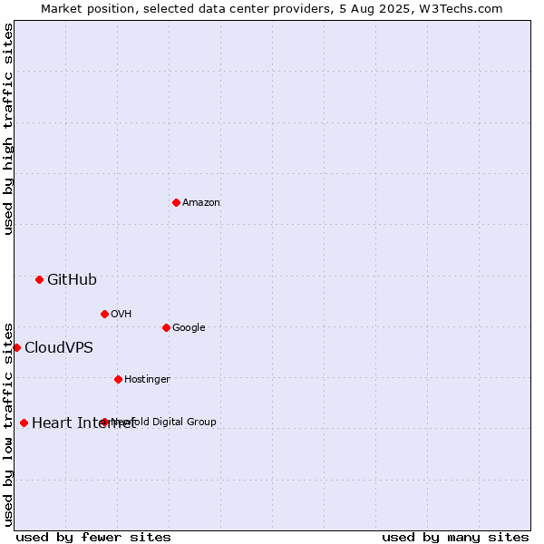 Market position of GitHub vs. Heart Internet vs. CloudVPS