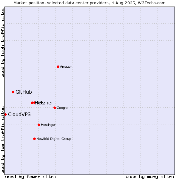 Market position of Hetzner vs. GitHub vs. CloudVPS
