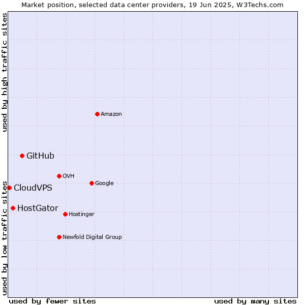 Market position of GitHub vs. HostGator vs. CloudVPS