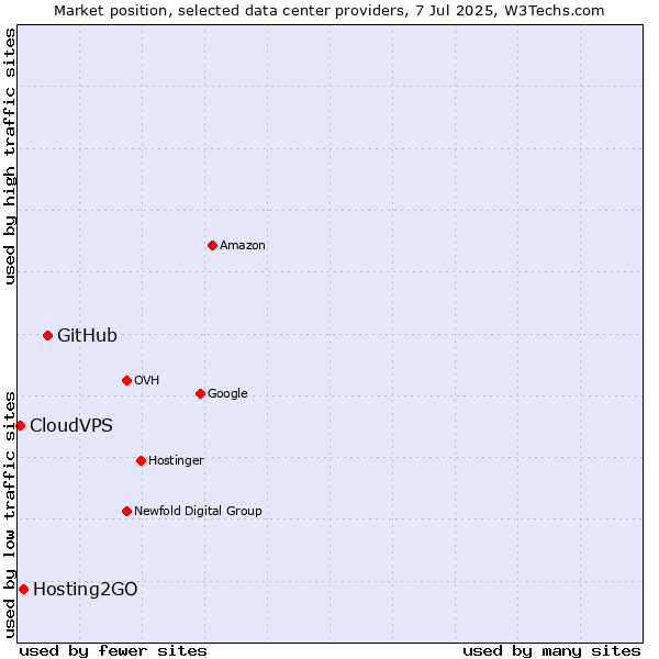 Market position of GitHub vs. Hosting2GO vs. CloudVPS