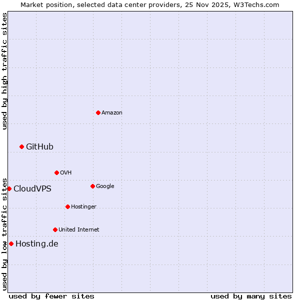Market position of GitHub vs. Hosting.de vs. CloudVPS