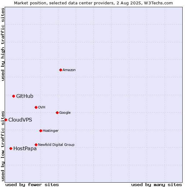 Market position of GitHub vs. HostPapa vs. CloudVPS