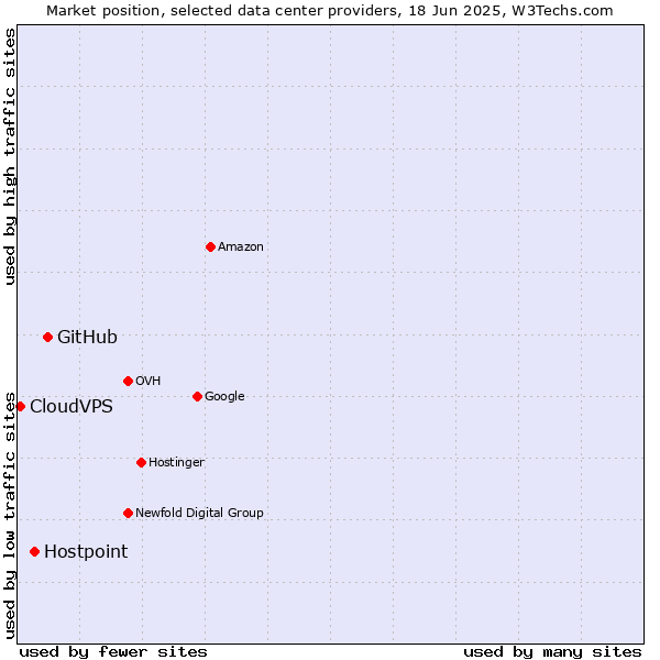 Market position of GitHub vs. Hostpoint vs. CloudVPS
