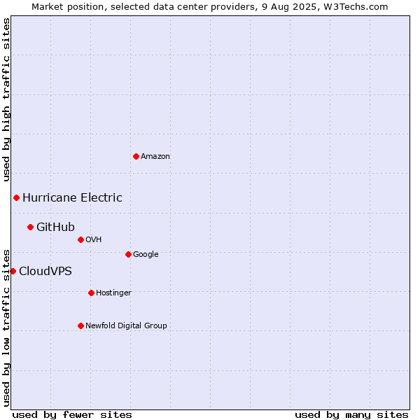Market position of GitHub vs. Hurricane Electric vs. CloudVPS