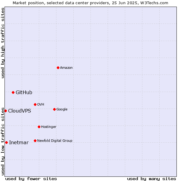 Market position of GitHub vs. Inetmar vs. CloudVPS