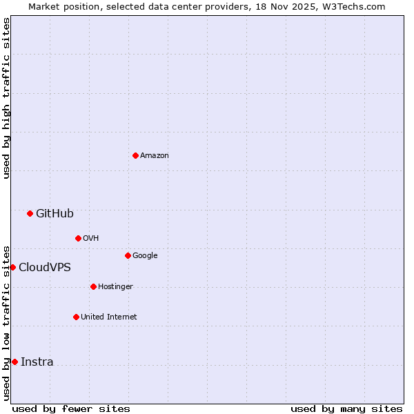 Market position of GitHub vs. Instra vs. CloudVPS