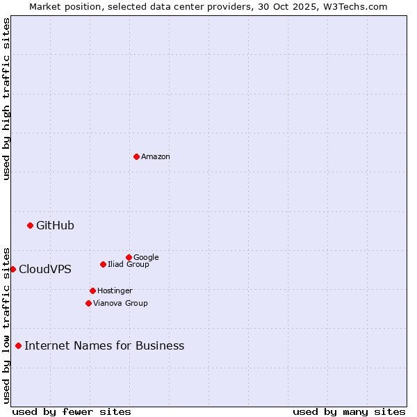 Market position of GitHub vs. Internet Names for Business vs. CloudVPS