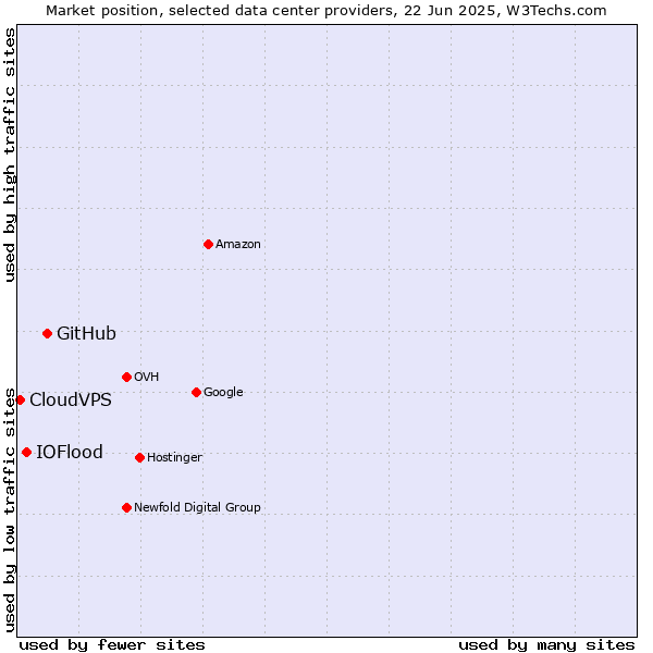 Market position of GitHub vs. IOFlood vs. CloudVPS