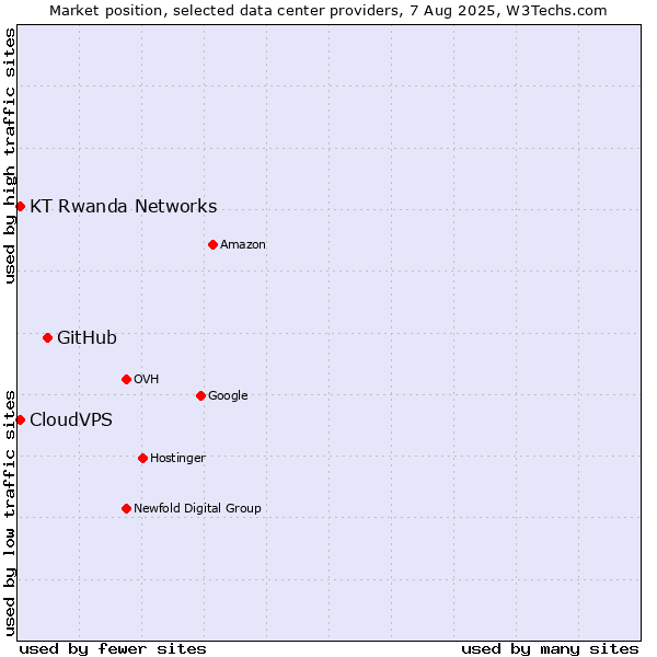 Market position of GitHub vs. CloudVPS vs. KT Rwanda Networks