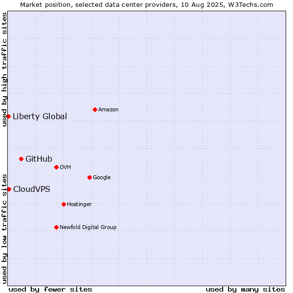 Market position of GitHub vs. CloudVPS vs. Liberty Global