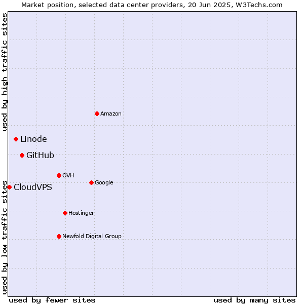 Market position of GitHub vs. Linode vs. CloudVPS