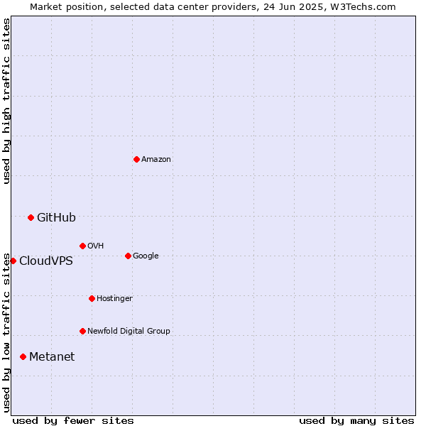 Market position of GitHub vs. Metanet vs. CloudVPS