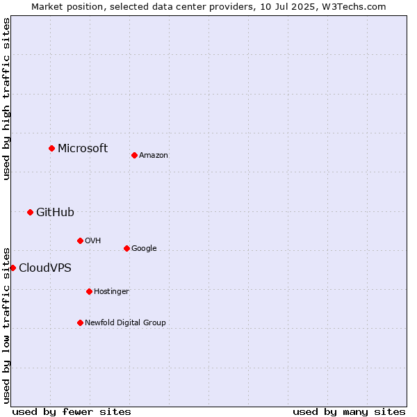 Market position of Microsoft vs. GitHub vs. CloudVPS