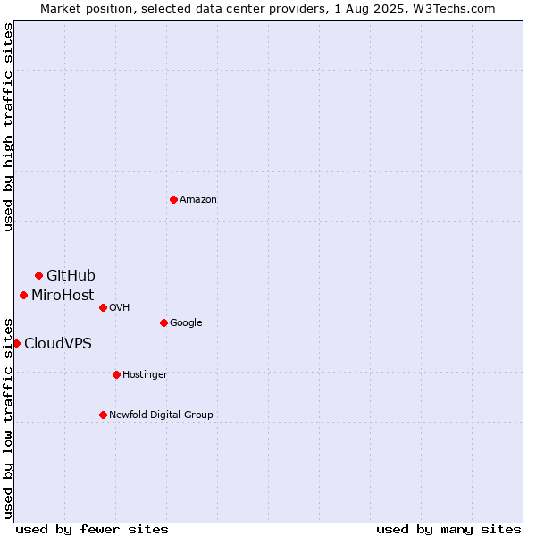 Market position of GitHub vs. MiroHost vs. CloudVPS