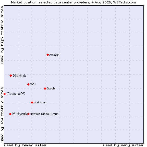 Market position of GitHub vs. Mittwald vs. CloudVPS
