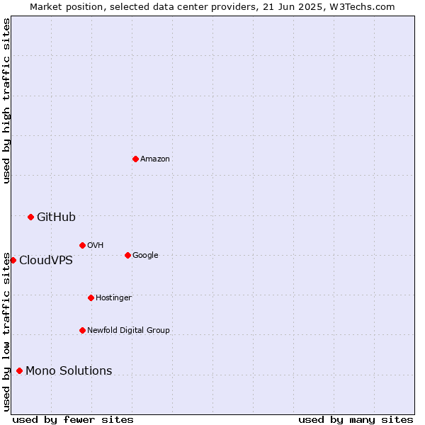 Market position of GitHub vs. Mono Solutions vs. CloudVPS