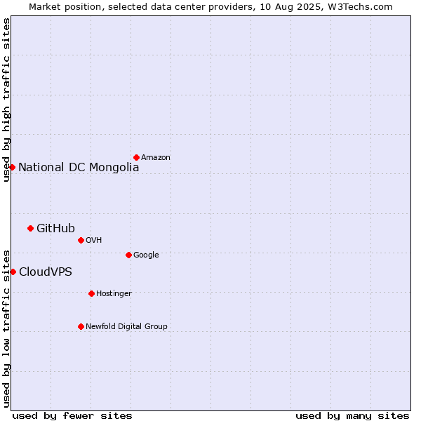 Market position of GitHub vs. CloudVPS vs. National DC Mongolia