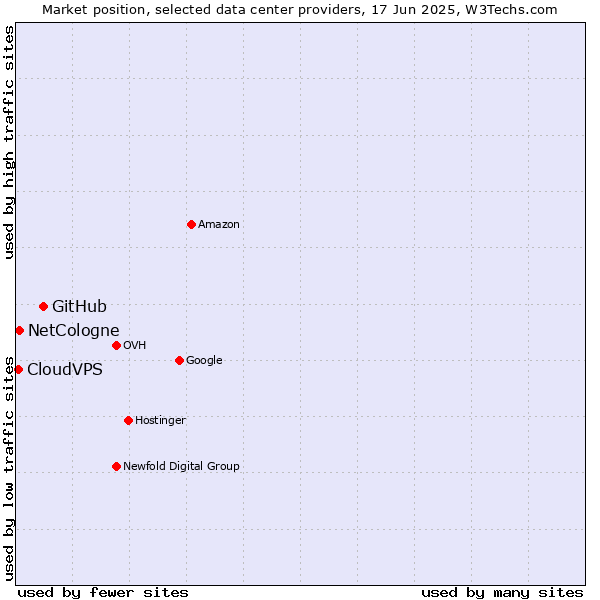 Market position of GitHub vs. NetCologne vs. CloudVPS