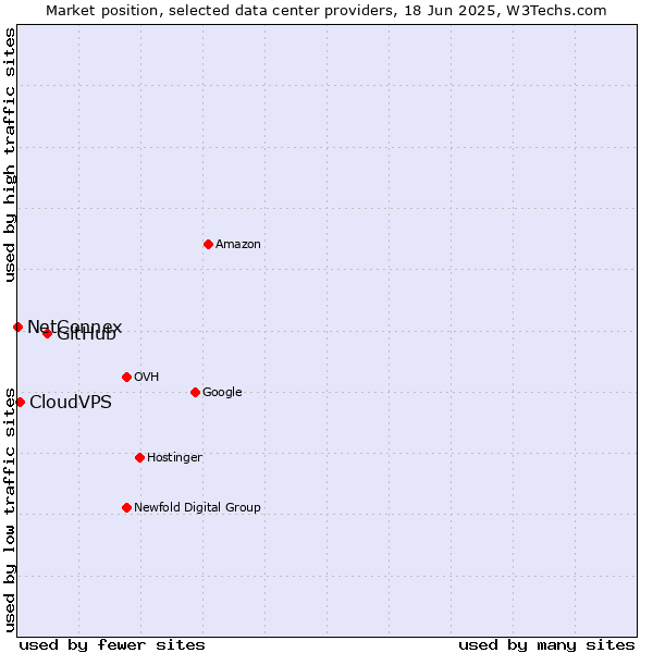 Market position of GitHub vs. CloudVPS vs. NetConnex