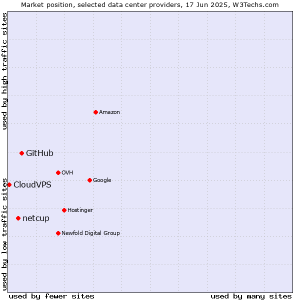 Market position of GitHub vs. netcup vs. CloudVPS